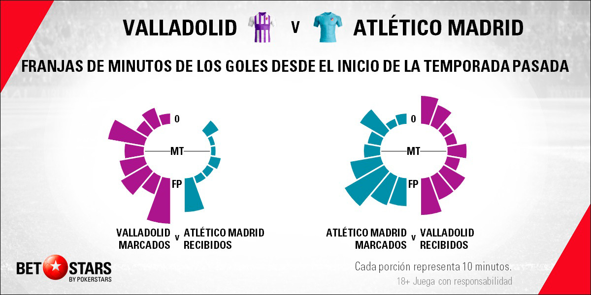 Betstars Valladolid vs Atletico de Madrid 06 Betstars, Valladolid vs Atletico de Madrid, pronosticos deportivos, fútbol, LaLiga, apuestas fútbol, pronosticos fútbol, apuestas LaLiga, pronosticos LaLiga, apuestas deportivas pronosticos expertos, Valladolid, Atletico de Madrid